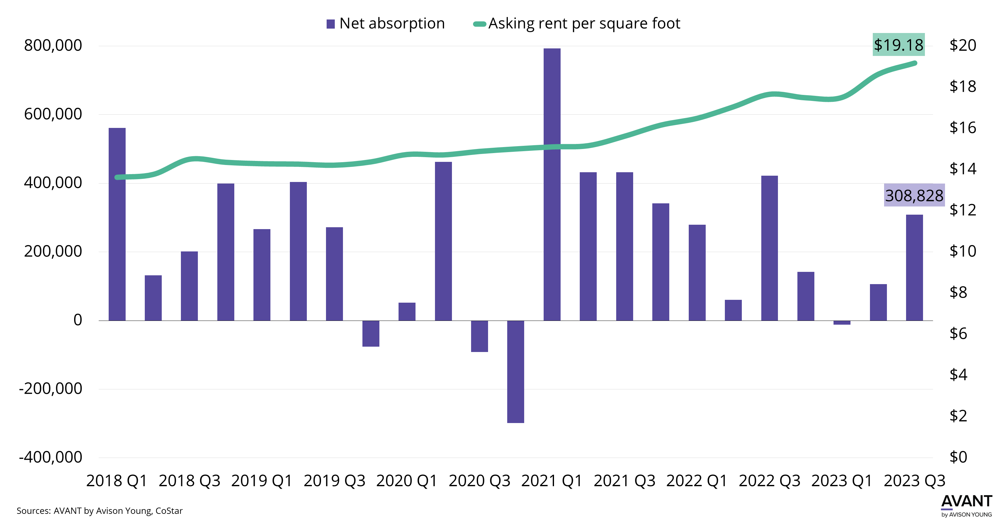 graph of net absorption and asking rent per square foot in Jacksonville's retail market from Q1 2018 to Q3 2023